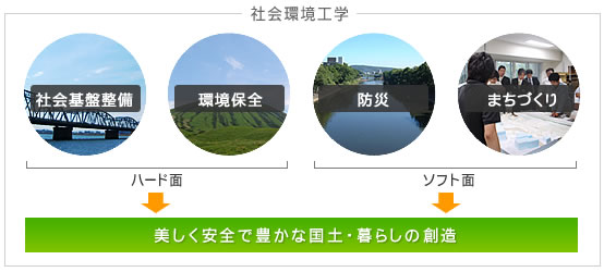 �Љ���H�w�̍\��