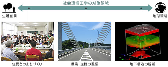 �Љ���H�w�̑Ώۗ̈�